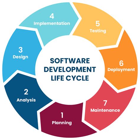 The Software Development Life Cycle (SDLC): 7 Phases And 5 .